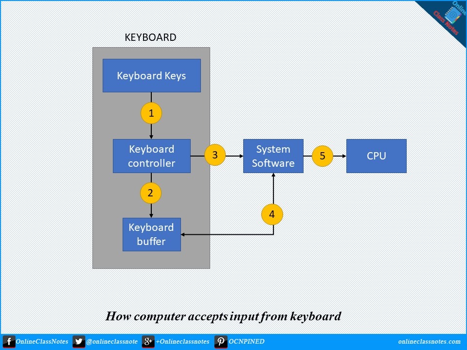How the computer accepts input from the keyboard?