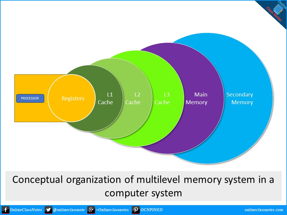 Explain the conceptual organization of multilevel memory system in a computer system.