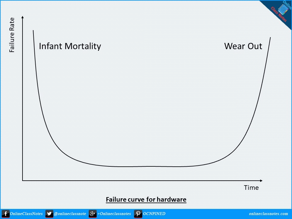 hardware-failure-curve-software-does-not-wear-out