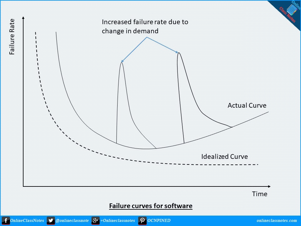 software-failure-curve-software-does-not-wear-out