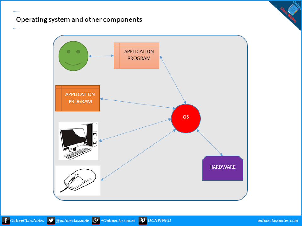 what-is-operating-system-os-definition-types-and-functions-2023