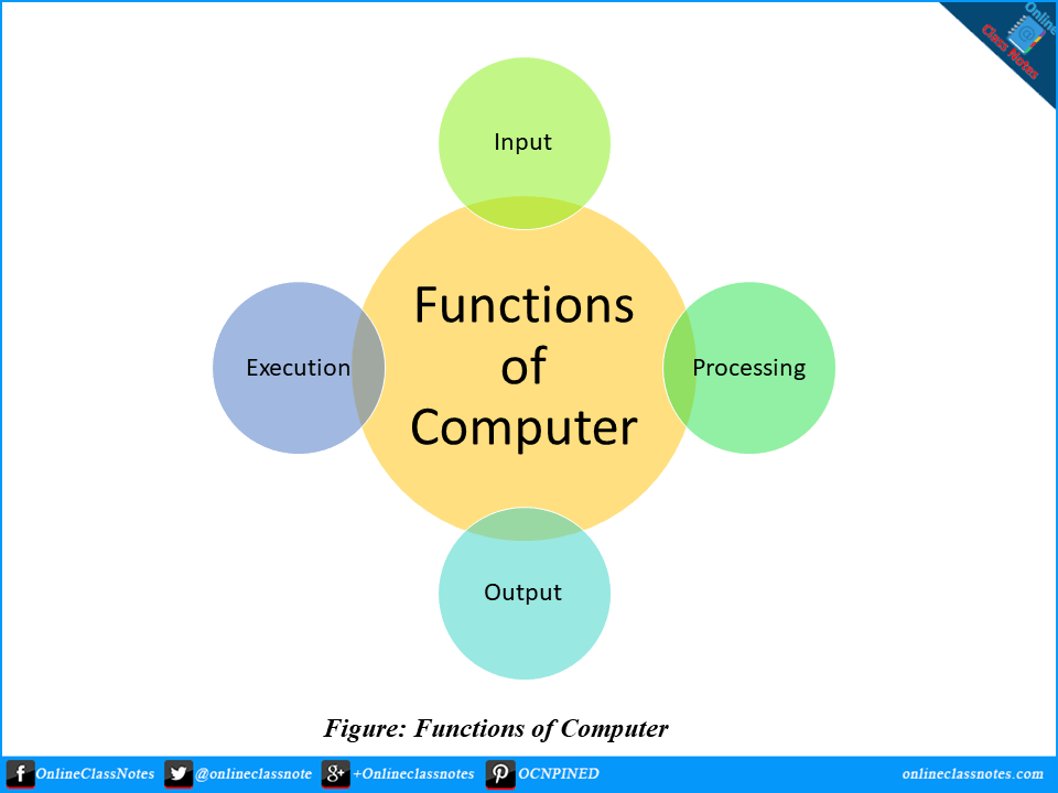 functions of computer