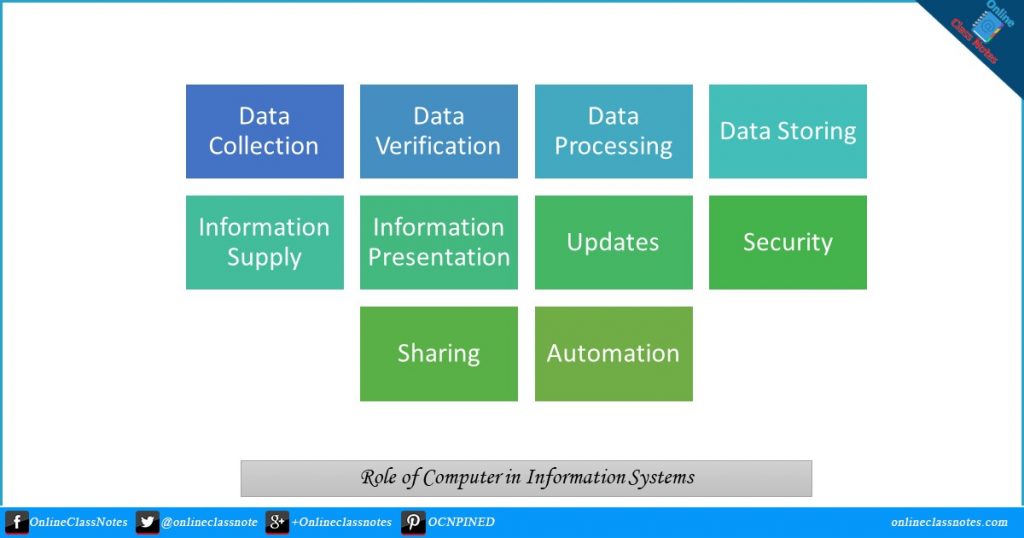 What are the roles of computer in Information System?