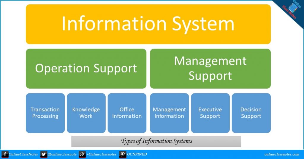 What are the types of information systems? Explain. « OnlineClassNotes