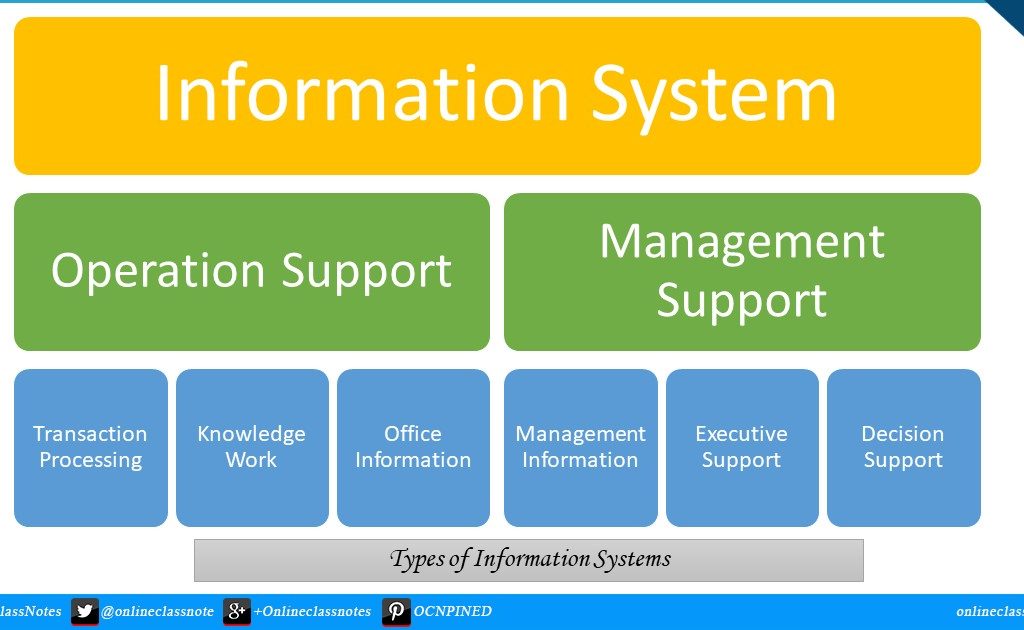 what-are-the-types-of-information-systems-explain-online-class-notes