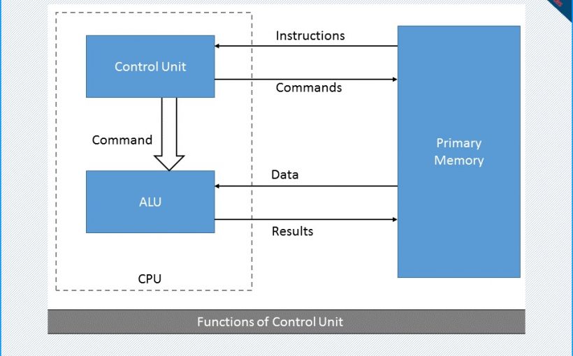 what is control unit and what are the functions of control unit