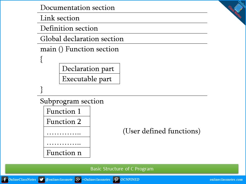 Explain The Basic Structure Of A C Program With An Example 