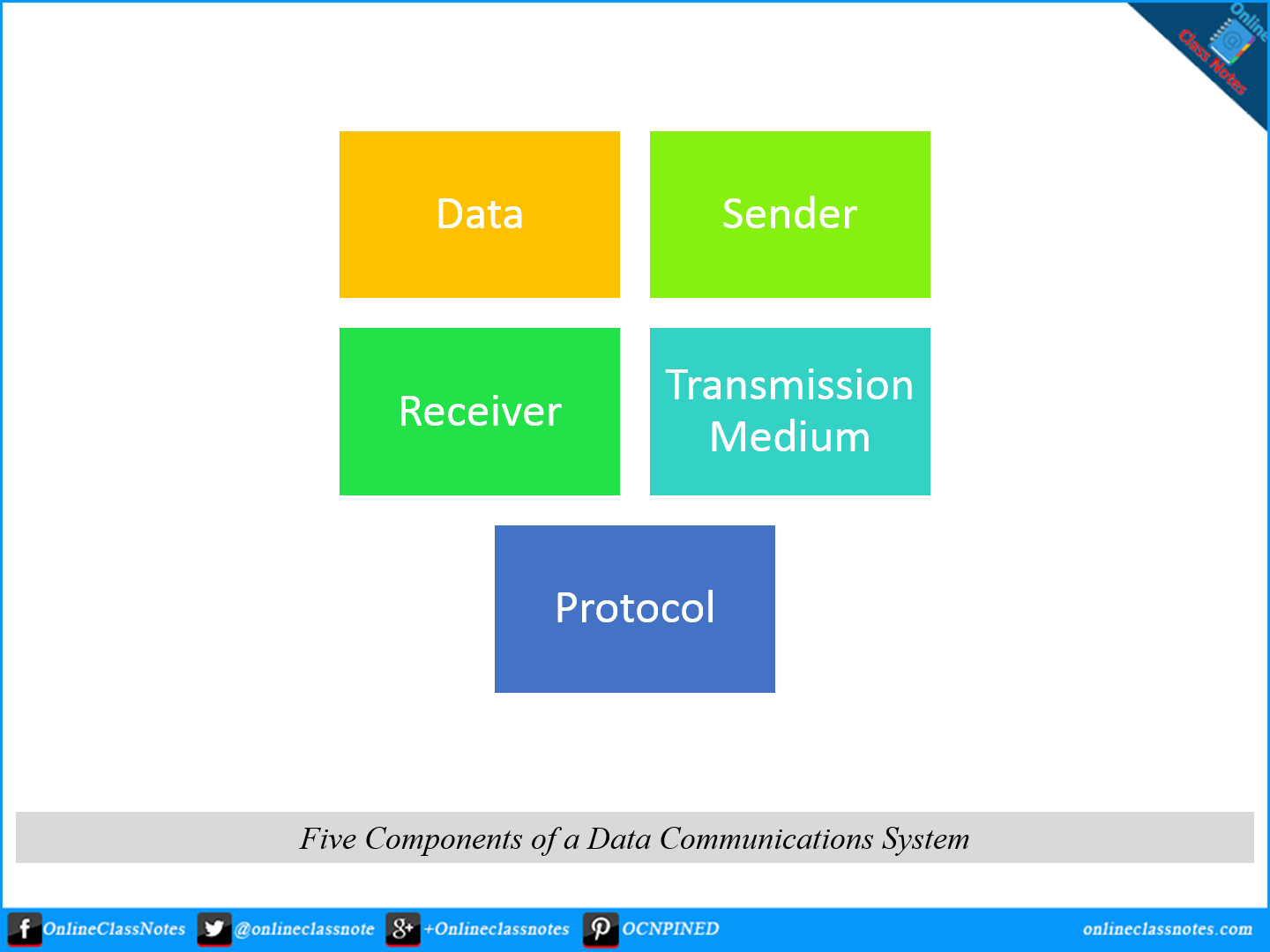 What Are The Five Basic Elements Of Data Communication