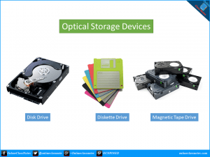 Write short notes on Magnetic Storage Devices