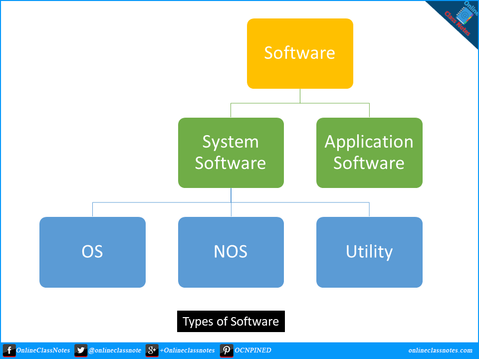 What is software? What are the various types of software. « Online ...