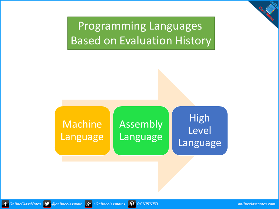 What are the different types of programming languages based on evolution history. Discuss.