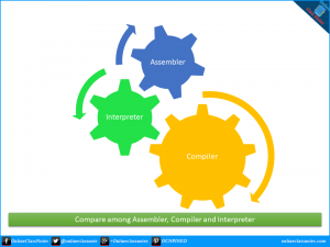 Compare among Assembler, Compiler and Interpreter