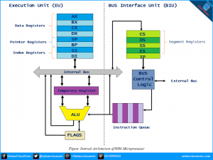 Internal Architecture of Intel 8086 Microprocessor