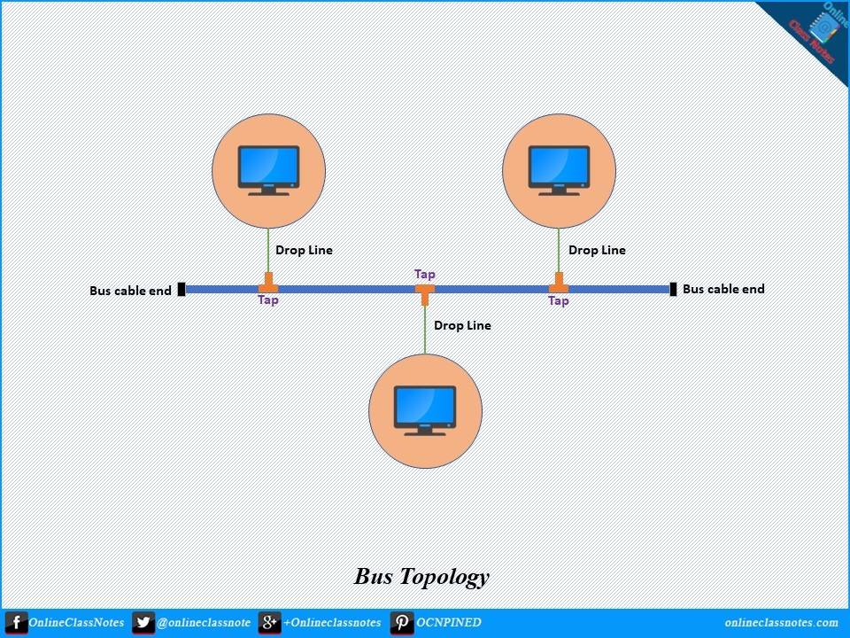 short notes on bus topology with advantages and disadvantages