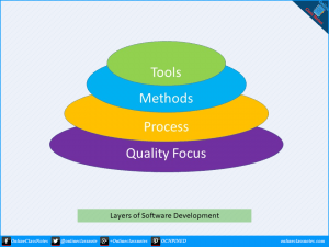 Explain that software development is a layered technology
