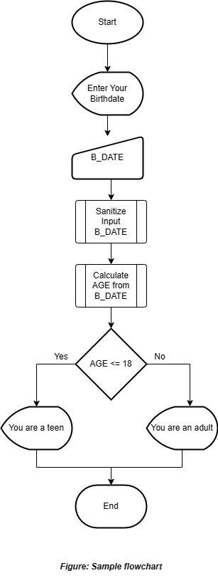 A sample flowchart of a computer program where the program asks user to enter his/her birthdate. Then the program calculates age. If age is less than or equal to 18, then the program outputs that You are a teen, otherwise it outputs that You are an adult.