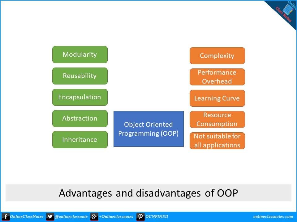 What is Object Oriented Programming? What are the advantages and disadvantages of Object Oriented programming?